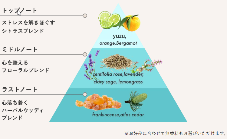 トップノート シトラスブレンド ミドルノート フローラルブレンド ラストノート ハーバルウッディブレンド